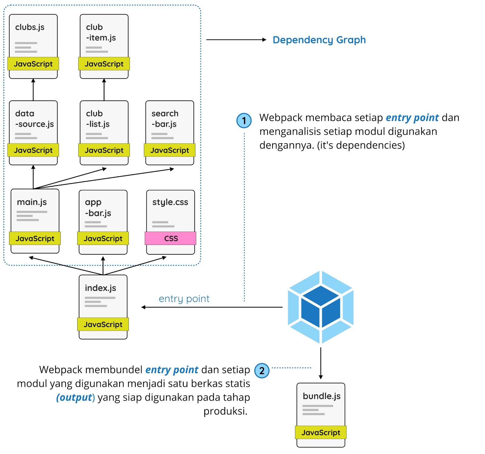 Loaders | Belajar Fundamental Front-End Web Deve.. | Dicoding Indonesia
