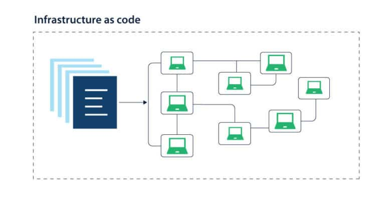 Automasi Infrastruktur | Menjadi Google Cloud Architect | Dicoding Indonesia