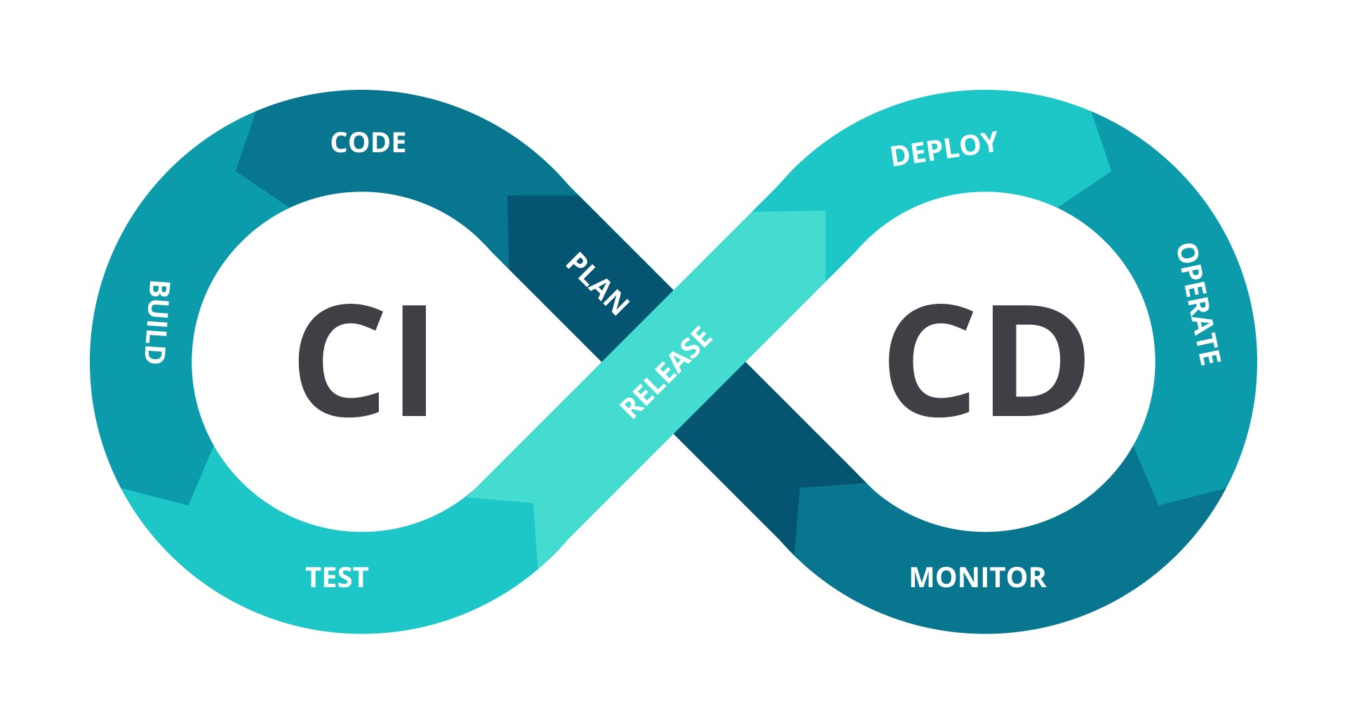 Automasi DevOps | Menjadi Google Cloud Architect | Dicoding Indonesia