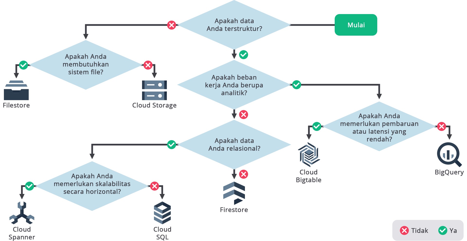 Tips dan Trik Memilih Solusi Storage dan Database di Google Cloud | Menjadi Google Cloud Architect | Dicoding Indonesia