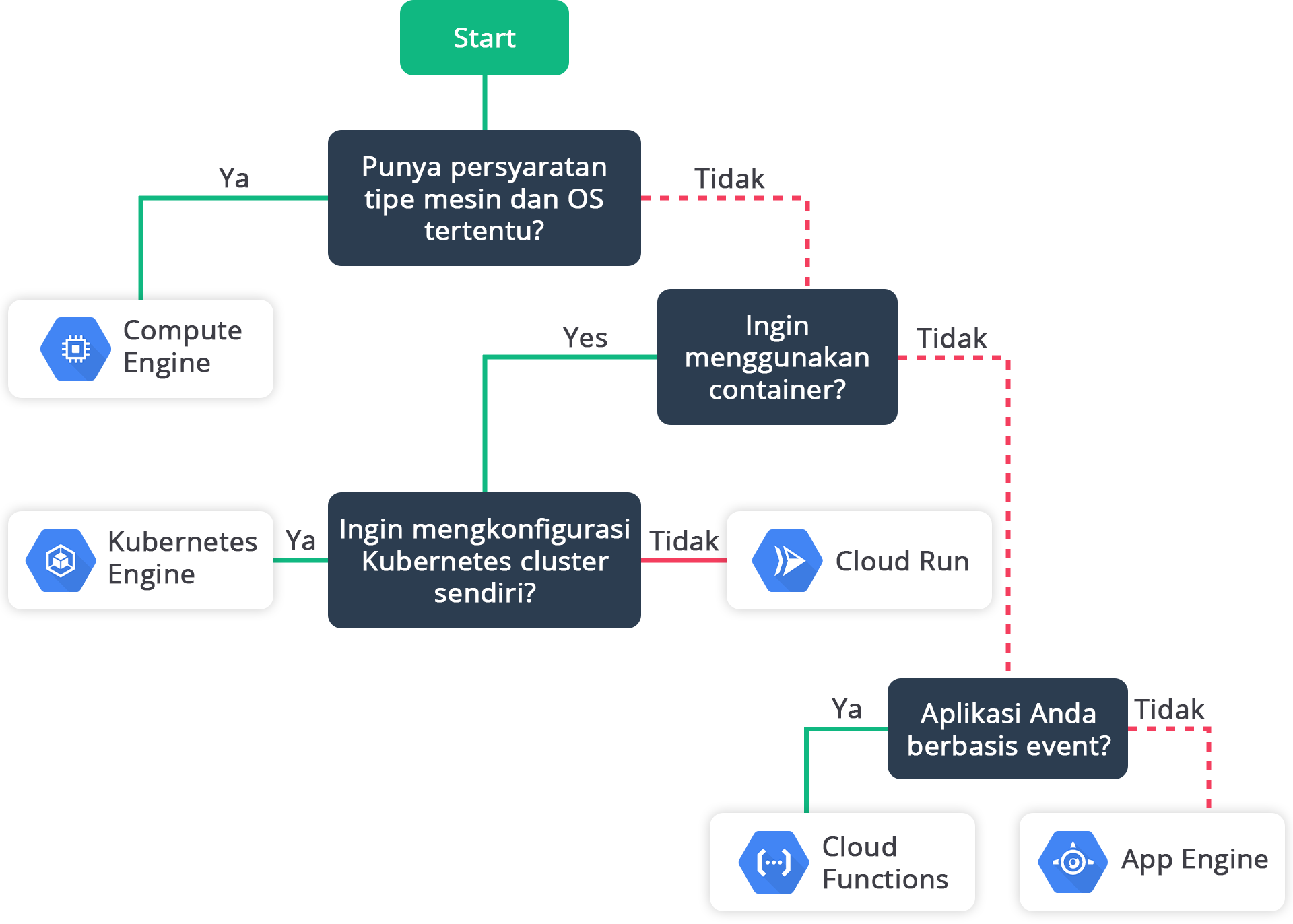 Rangkuman Desain dan Deploy Solusi Cloud | Menjadi Google Cloud Architect | Dicoding Indonesia