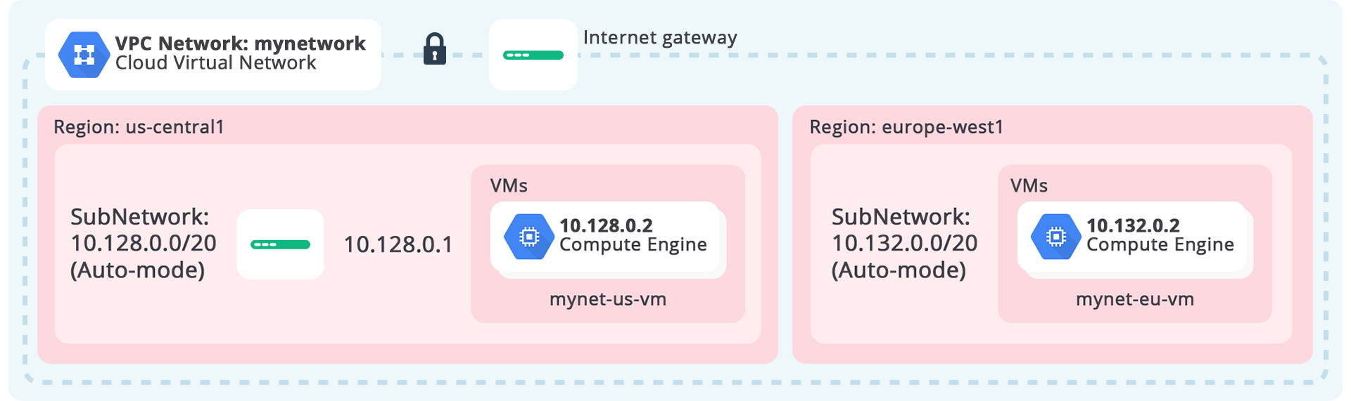 Latihan Automasi Infrastruktur dengan Cloud Deployment Manager | Menjadi Google Cloud Architect | Dicoding Indonesia